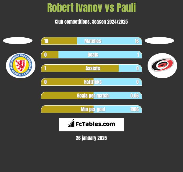 Robert Ivanov vs Pauli h2h player stats