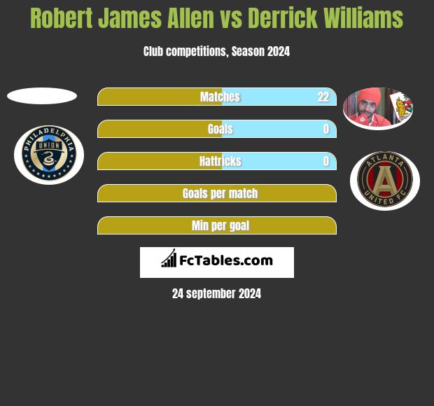 Robert James Allen vs Derrick Williams h2h player stats