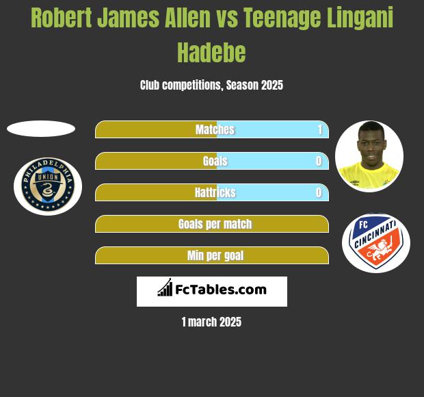 Robert James Allen vs Teenage Lingani Hadebe h2h player stats