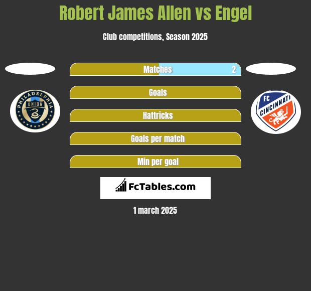 Robert James Allen vs Engel h2h player stats