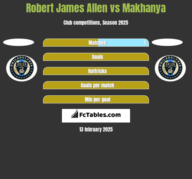 Robert James Allen vs Makhanya h2h player stats