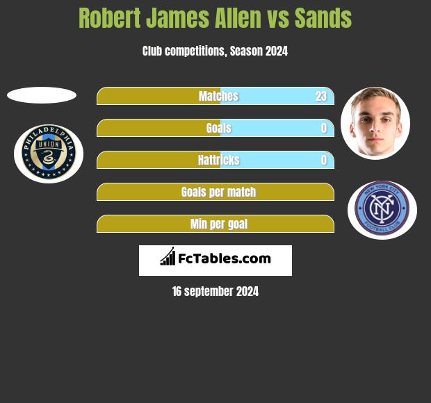 Robert James Allen vs Sands h2h player stats