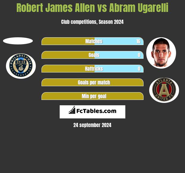 Robert James Allen vs Abram Ugarelli h2h player stats