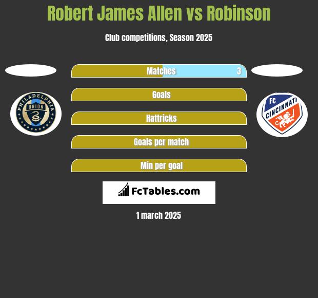 Robert James Allen vs Robinson h2h player stats