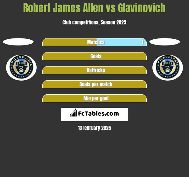 Robert James Allen vs Glavinovich h2h player stats