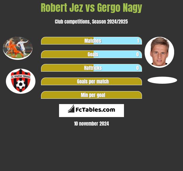 Robert Jez vs Gergo Nagy h2h player stats