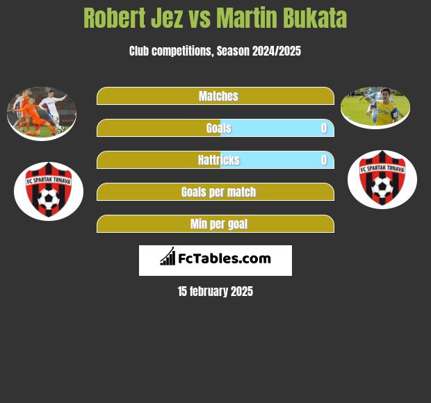 Robert Jez vs Martin Bukata h2h player stats