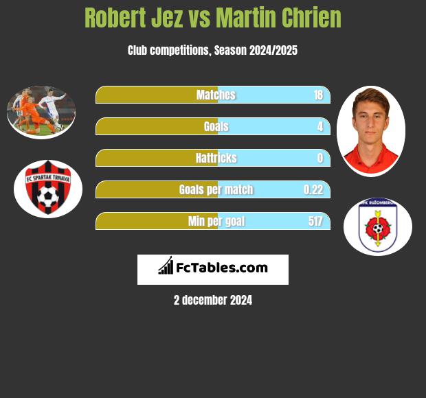 Robert Jeż vs Martin Chrien h2h player stats