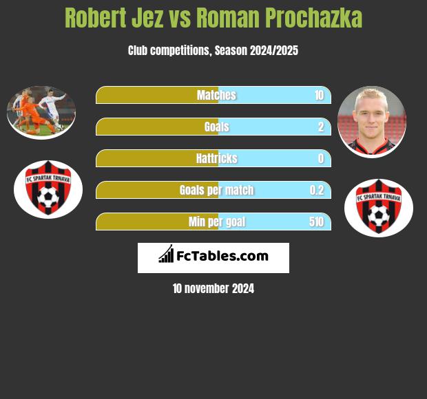 Robert Jez vs Roman Prochazka h2h player stats