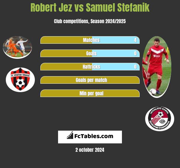 Robert Jeż vs Samuel Stefanik h2h player stats