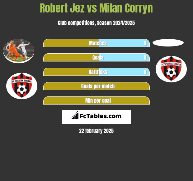 Robert Jeż vs Milan Corryn h2h player stats