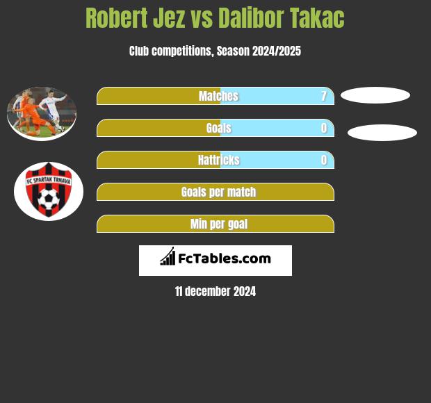 Robert Jeż vs Dalibor Takac h2h player stats