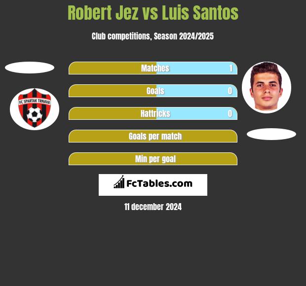 Robert Jeż vs Luis Santos h2h player stats