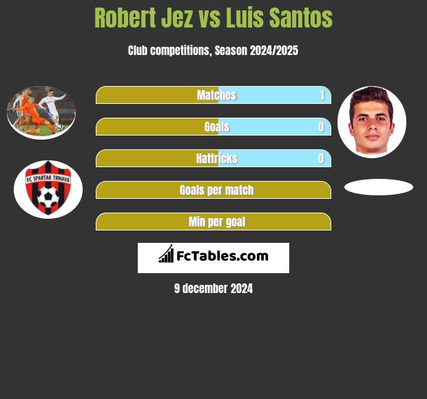 Robert Jez vs Luis Santos h2h player stats