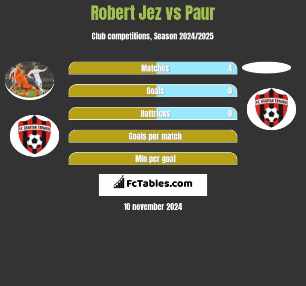 Robert Jez vs Paur h2h player stats