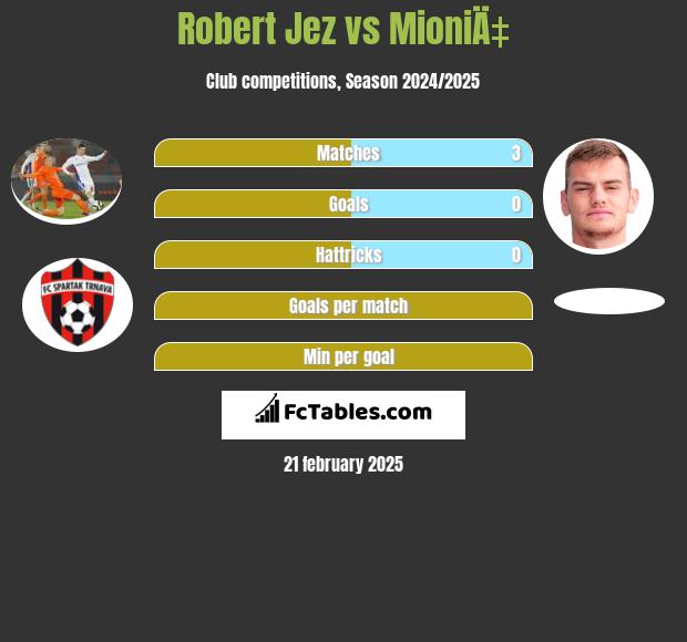 Robert Jeż vs MioniÄ‡ h2h player stats