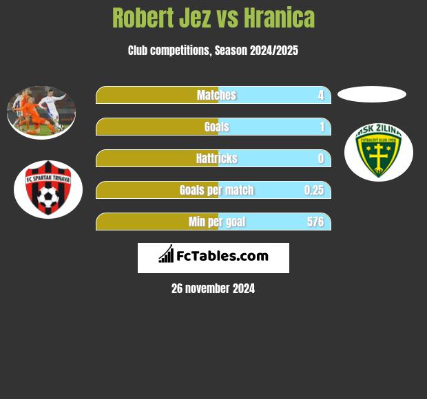 Robert Jez vs Hranica h2h player stats