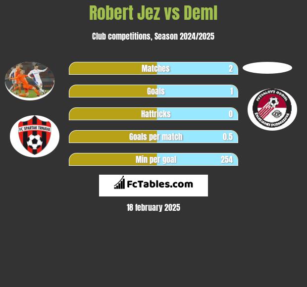 Robert Jez vs Deml h2h player stats