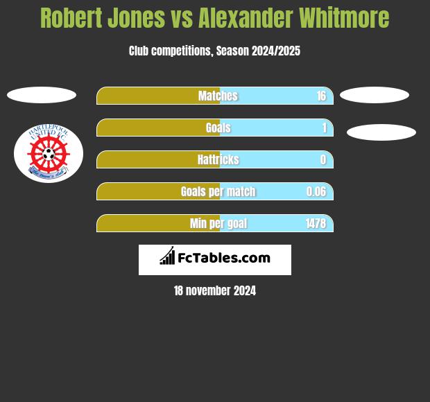 Robert Jones vs Alexander Whitmore h2h player stats