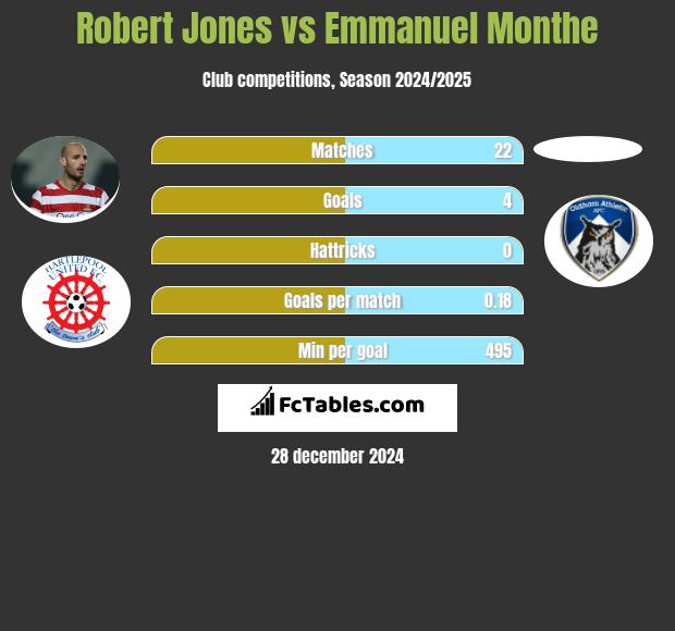 Robert Jones vs Emmanuel Monthe h2h player stats