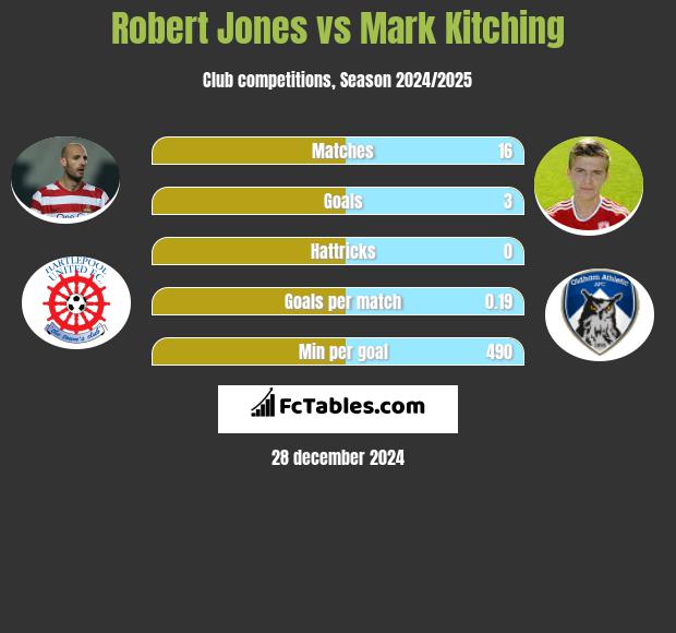 Robert Jones vs Mark Kitching h2h player stats