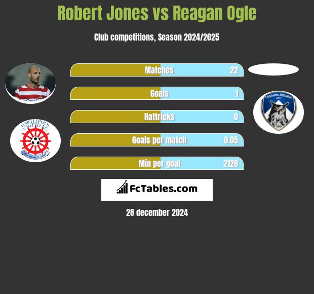 Robert Jones vs Reagan Ogle h2h player stats