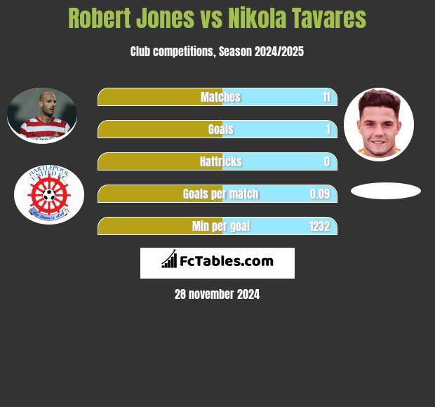 Robert Jones vs Nikola Tavares h2h player stats