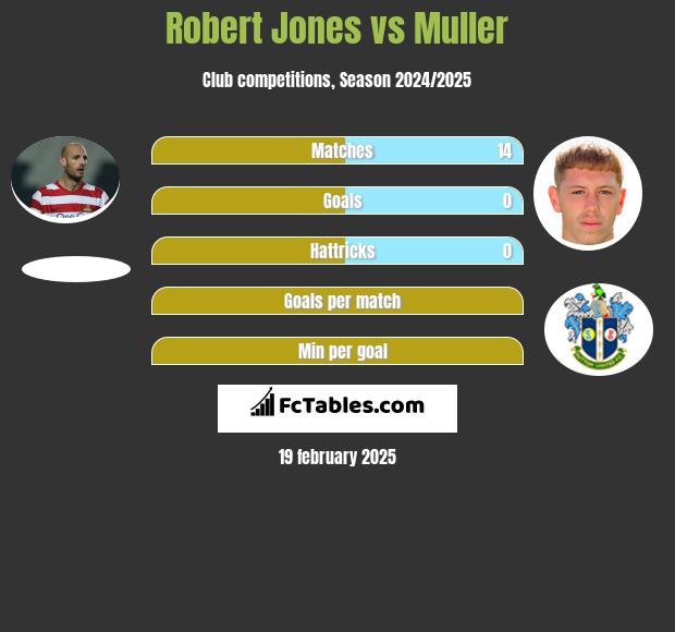 Robert Jones vs Muller h2h player stats