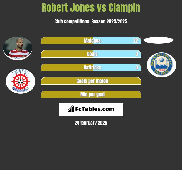 Robert Jones vs Clampin h2h player stats