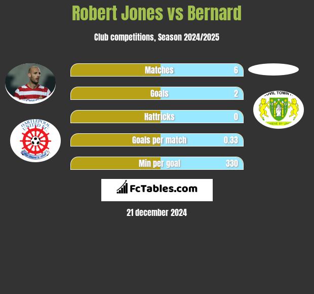 Robert Jones vs Bernard h2h player stats