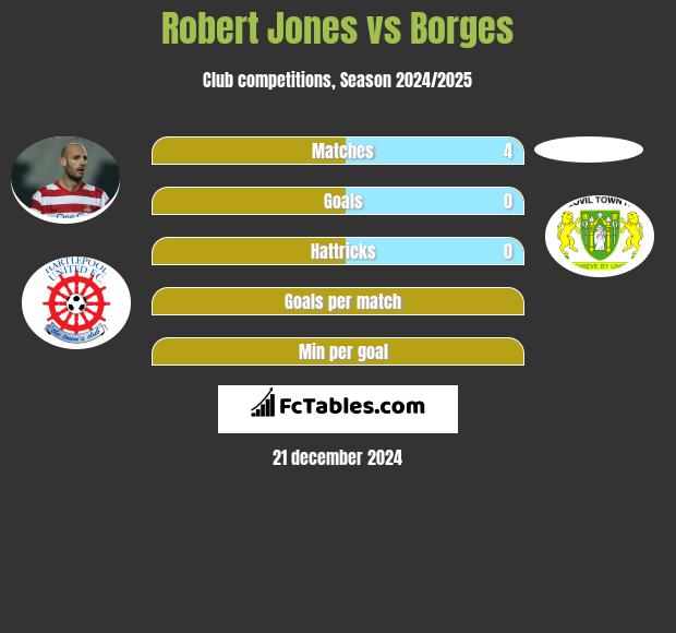 Robert Jones vs Borges h2h player stats