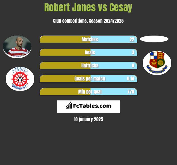 Robert Jones vs Cesay h2h player stats