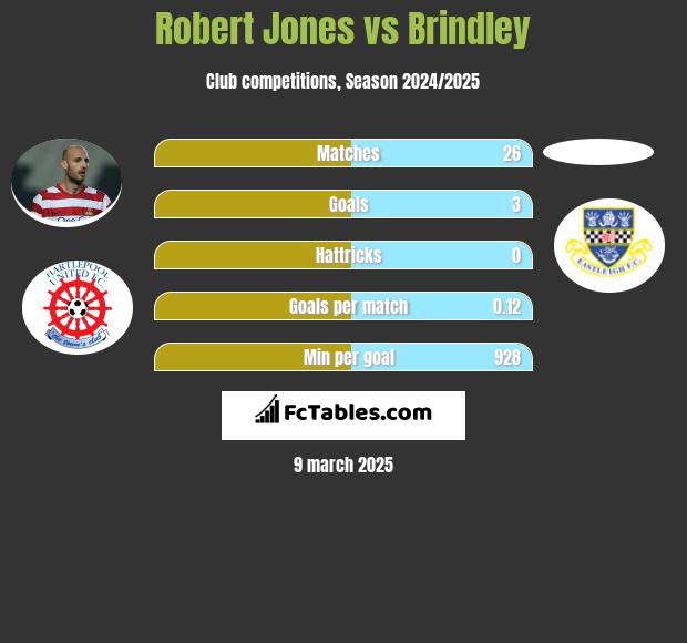 Robert Jones vs Brindley h2h player stats