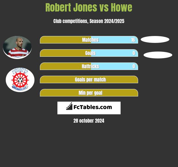 Robert Jones vs Howe h2h player stats