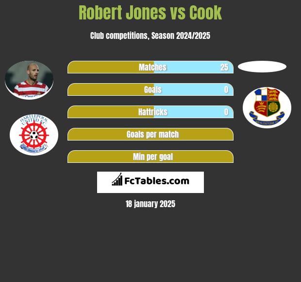 Robert Jones vs Cook h2h player stats