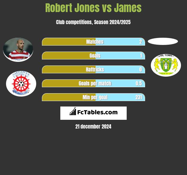 Robert Jones vs James h2h player stats