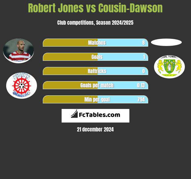 Robert Jones vs Cousin-Dawson h2h player stats