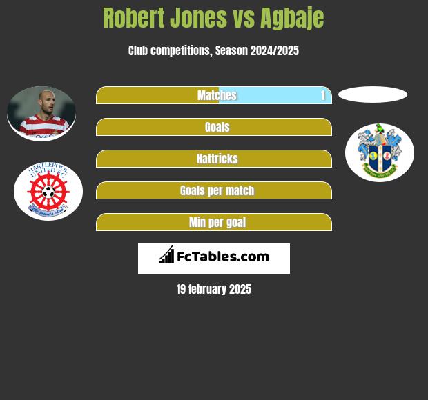 Robert Jones vs Agbaje h2h player stats