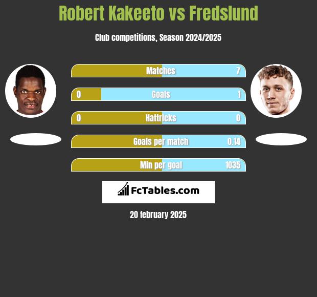 Robert Kakeeto vs Fredslund h2h player stats