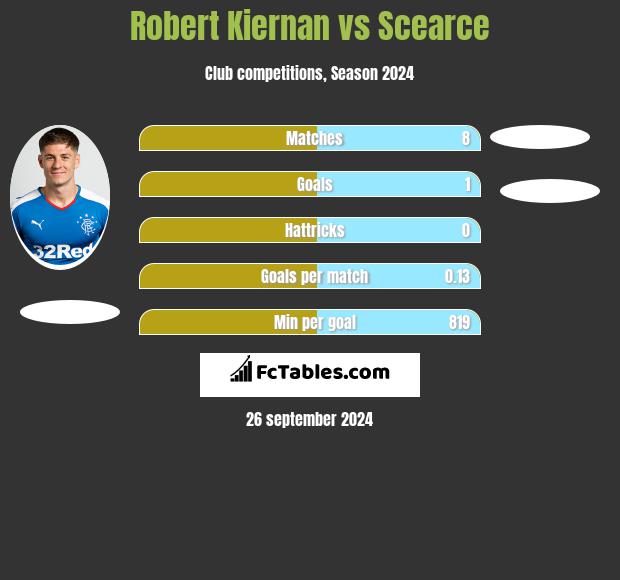 Robert Kiernan vs Scearce h2h player stats