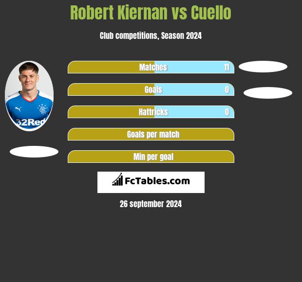 Robert Kiernan vs Cuello h2h player stats