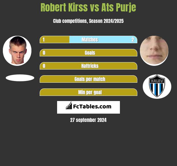 Robert Kirss vs Ats Purje h2h player stats