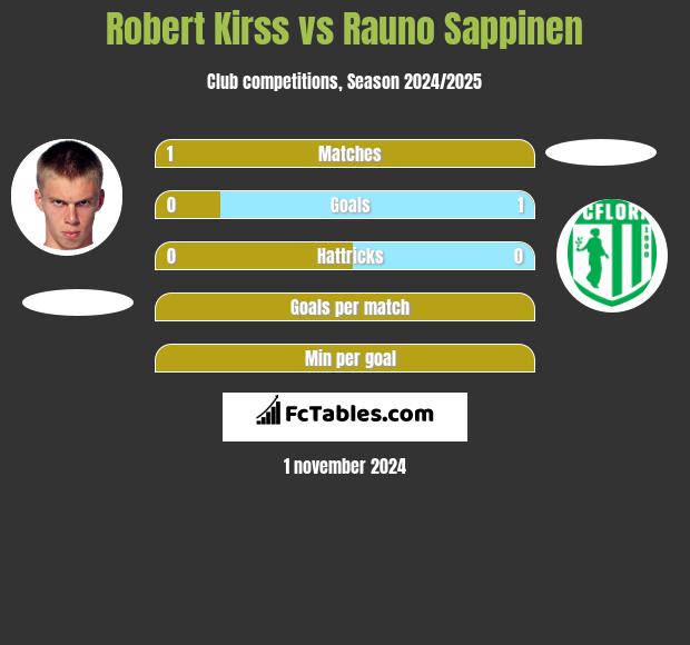 Robert Kirss vs Rauno Sappinen h2h player stats