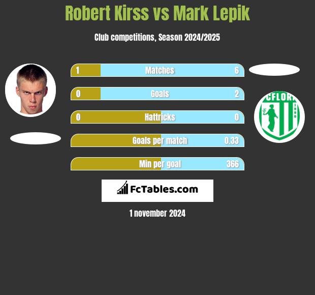 Robert Kirss vs Mark Lepik h2h player stats