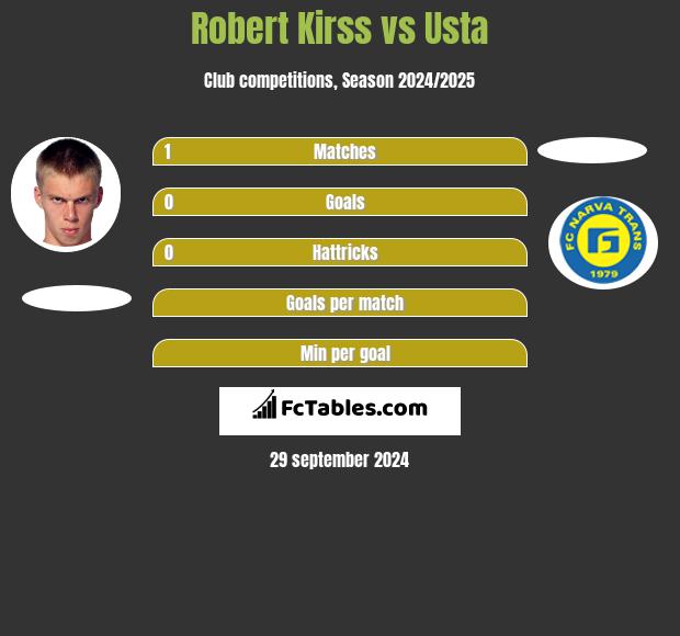 Robert Kirss vs Usta h2h player stats