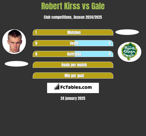 Robert Kirss vs Gale h2h player stats