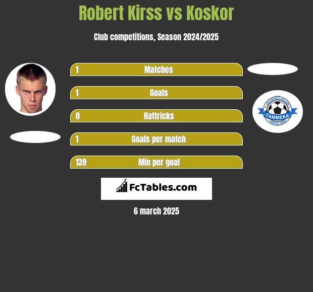 Robert Kirss vs Koskor h2h player stats