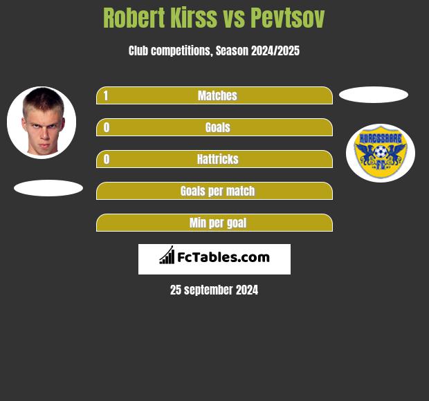 Robert Kirss vs Pevtsov h2h player stats