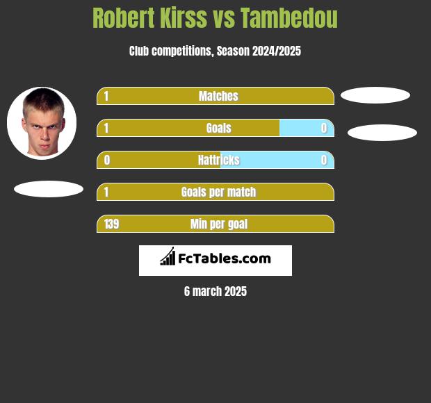 Robert Kirss vs Tambedou h2h player stats