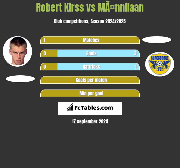 Robert Kirss vs MÃ¤nnilaan h2h player stats